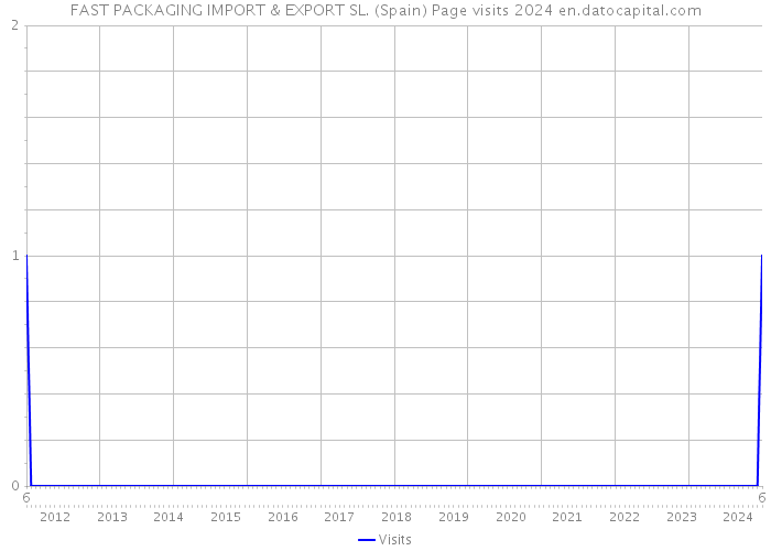 FAST PACKAGING IMPORT & EXPORT SL. (Spain) Page visits 2024 