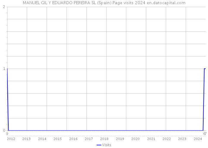 MANUEL GIL Y EDUARDO PEREIRA SL (Spain) Page visits 2024 