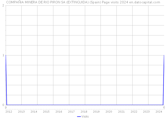 COMPAÑIA MINERA DE RIO PIRON SA (EXTINGUIDA) (Spain) Page visits 2024 