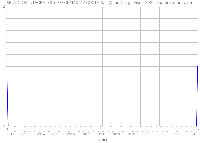SERVICIOS INTEGRALES Y REFORMAS V ACOSTA S.L. (Spain) Page visits 2024 