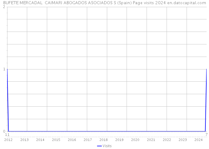 BUFETE MERCADAL CAIMARI ABOGADOS ASOCIADOS S (Spain) Page visits 2024 