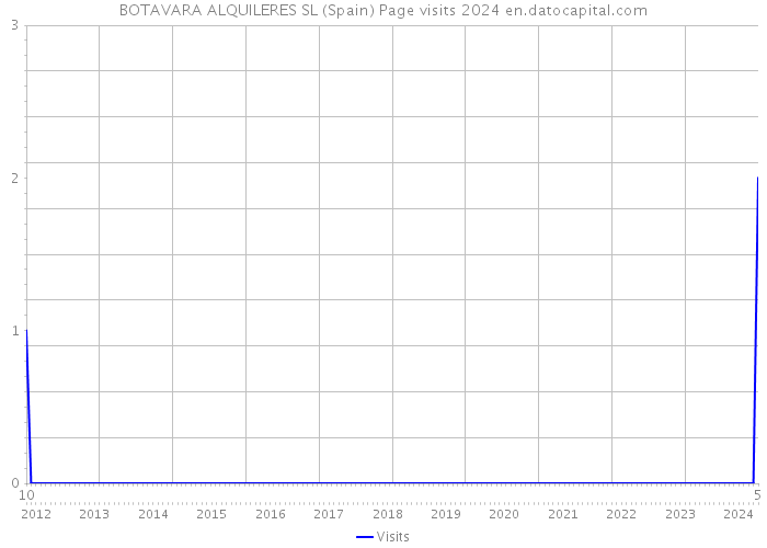 BOTAVARA ALQUILERES SL (Spain) Page visits 2024 