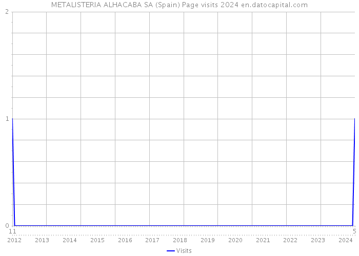METALISTERIA ALHACABA SA (Spain) Page visits 2024 
