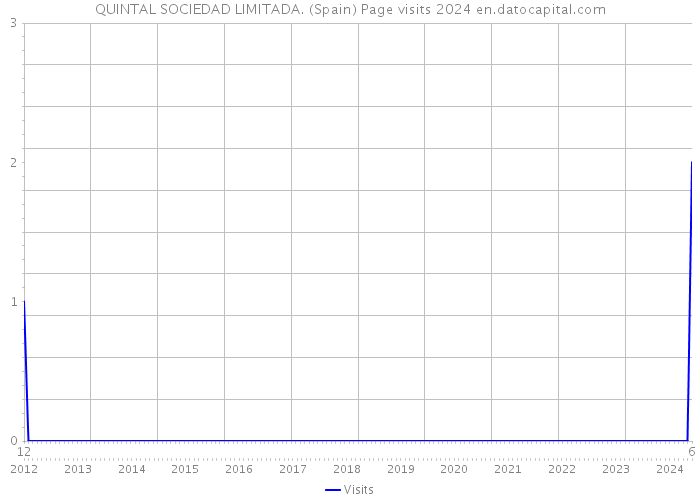 QUINTAL SOCIEDAD LIMITADA. (Spain) Page visits 2024 