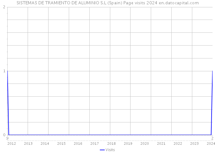 SISTEMAS DE TRAMIENTO DE ALUMINIO S.L (Spain) Page visits 2024 