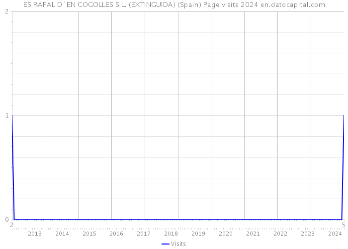 ES RAFAL D`EN COGOLLES S.L. (EXTINGUIDA) (Spain) Page visits 2024 
