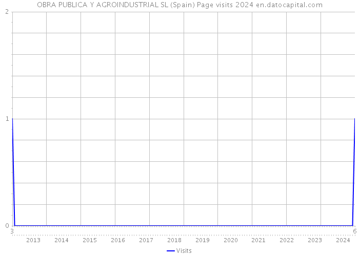 OBRA PUBLICA Y AGROINDUSTRIAL SL (Spain) Page visits 2024 