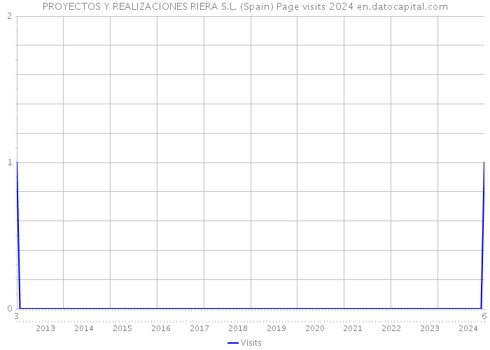 PROYECTOS Y REALIZACIONES RIERA S.L. (Spain) Page visits 2024 