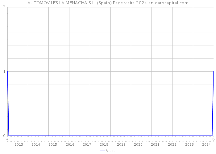 AUTOMOVILES LA MENACHA S.L. (Spain) Page visits 2024 