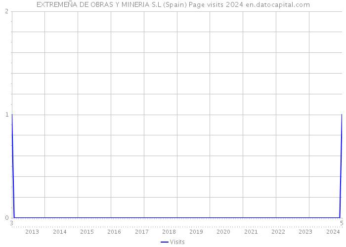 EXTREMEÑA DE OBRAS Y MINERIA S.L (Spain) Page visits 2024 