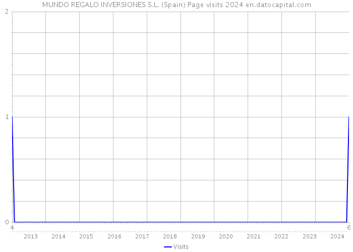 MUNDO REGALO INVERSIONES S.L. (Spain) Page visits 2024 