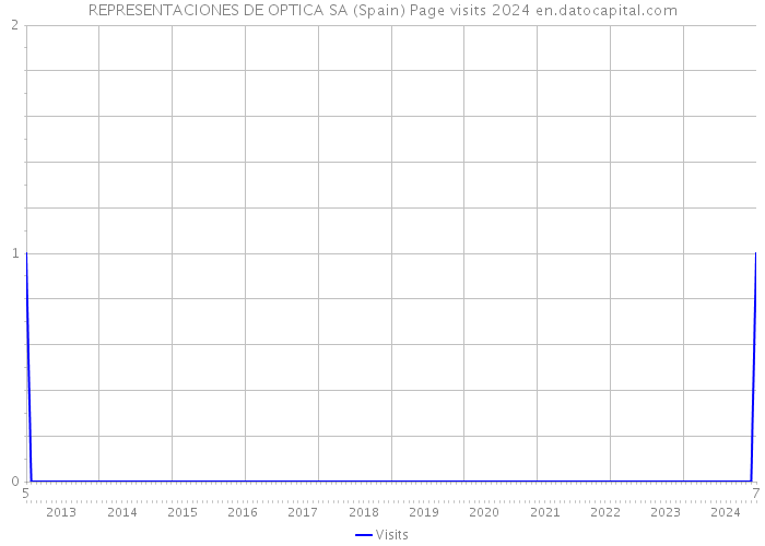 REPRESENTACIONES DE OPTICA SA (Spain) Page visits 2024 