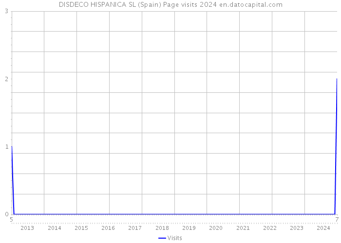 DISDECO HISPANICA SL (Spain) Page visits 2024 