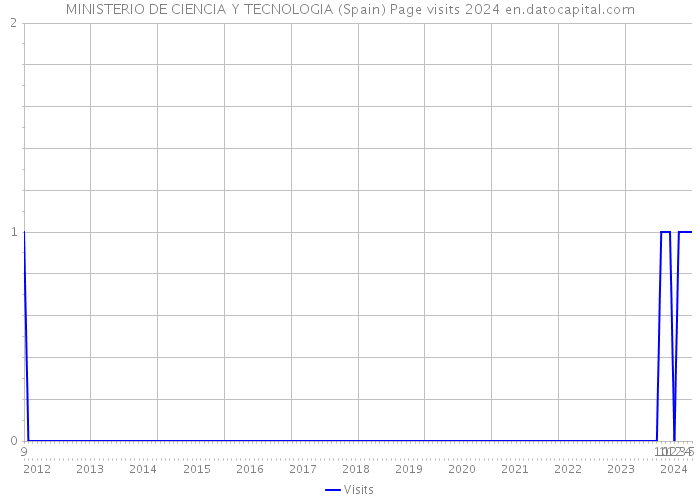 MINISTERIO DE CIENCIA Y TECNOLOGIA (Spain) Page visits 2024 