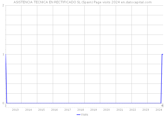 ASISTENCIA TECNICA EN RECTIFICADO SL (Spain) Page visits 2024 
