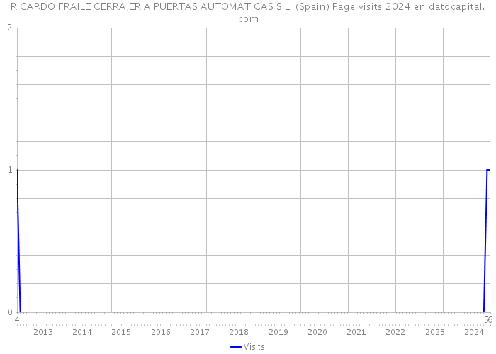 RICARDO FRAILE CERRAJERIA PUERTAS AUTOMATICAS S.L. (Spain) Page visits 2024 