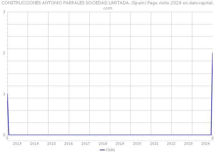 CONSTRUCCIONES ANTONIO PARRALES SOCIEDAD LIMITADA. (Spain) Page visits 2024 