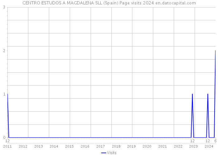 CENTRO ESTUDOS A MAGDALENA SLL (Spain) Page visits 2024 