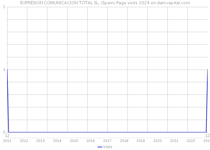 EXPRESION COMUNICACION TOTAL SL. (Spain) Page visits 2024 