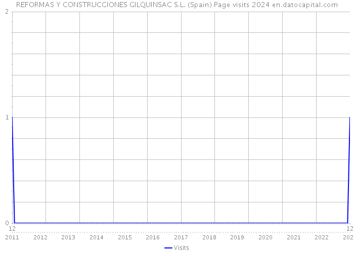 REFORMAS Y CONSTRUCCIONES GILQUINSAC S.L. (Spain) Page visits 2024 
