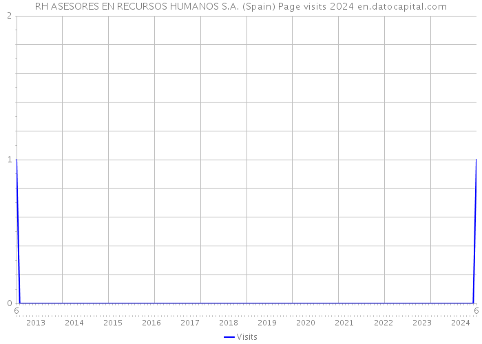 RH ASESORES EN RECURSOS HUMANOS S.A. (Spain) Page visits 2024 