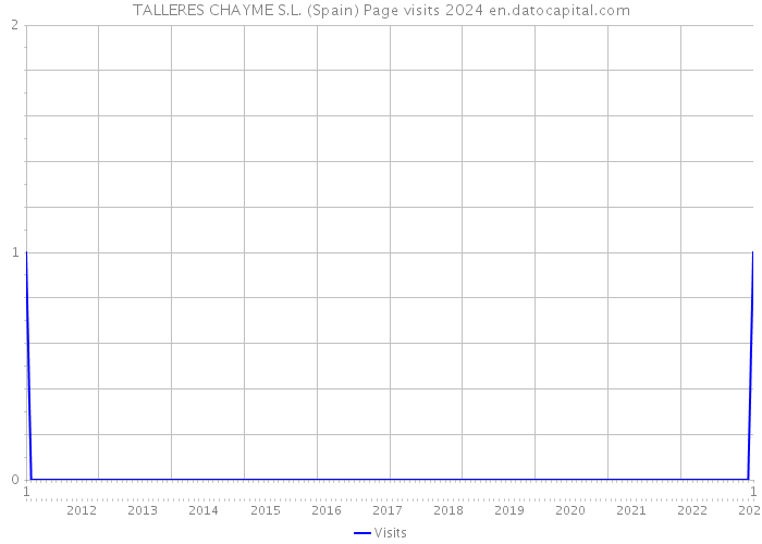 TALLERES CHAYME S.L. (Spain) Page visits 2024 