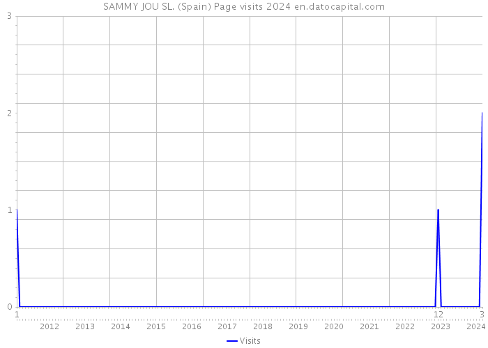 SAMMY JOU SL. (Spain) Page visits 2024 