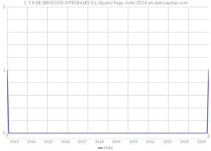 C Y S DE SERVICIOS INTEGRALES S L (Spain) Page visits 2024 