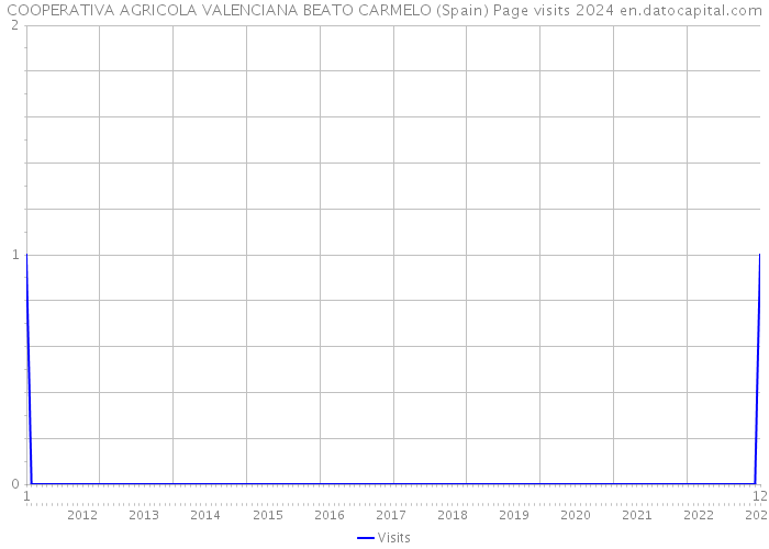 COOPERATIVA AGRICOLA VALENCIANA BEATO CARMELO (Spain) Page visits 2024 