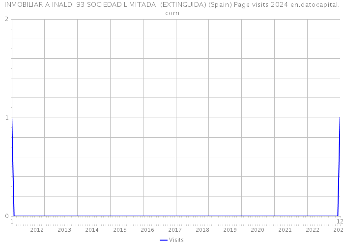 INMOBILIARIA INALDI 93 SOCIEDAD LIMITADA. (EXTINGUIDA) (Spain) Page visits 2024 