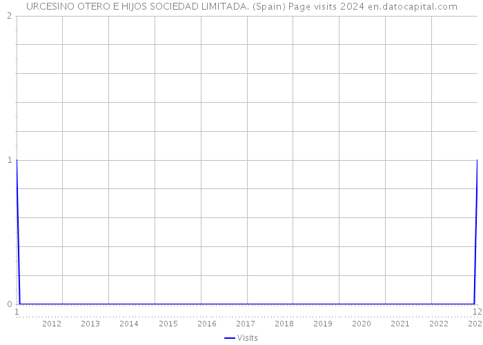 URCESINO OTERO E HIJOS SOCIEDAD LIMITADA. (Spain) Page visits 2024 