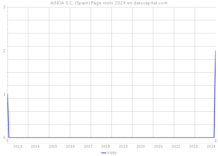 AINOA S.C. (Spain) Page visits 2024 