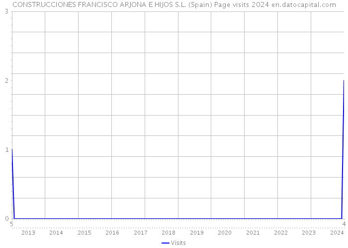 CONSTRUCCIONES FRANCISCO ARJONA E HIJOS S.L. (Spain) Page visits 2024 