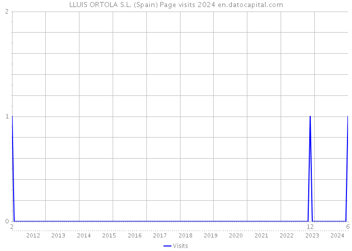 LLUIS ORTOLA S.L. (Spain) Page visits 2024 