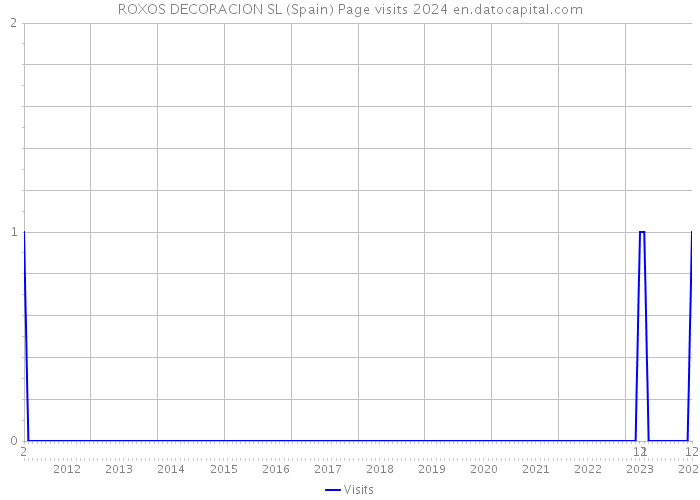 ROXOS DECORACION SL (Spain) Page visits 2024 