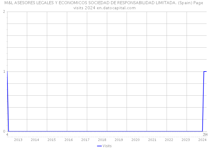 M&L ASESORES LEGALES Y ECONOMICOS SOCIEDAD DE RESPONSABILIDAD LIMITADA. (Spain) Page visits 2024 