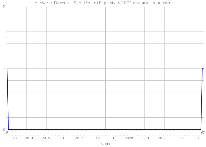 Asesores Docentes S. A. (Spain) Page visits 2024 