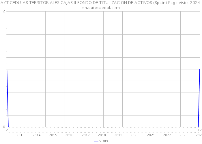 AYT CEDULAS TERRITORIALES CAJAS II FONDO DE TITULIZACION DE ACTIVOS (Spain) Page visits 2024 