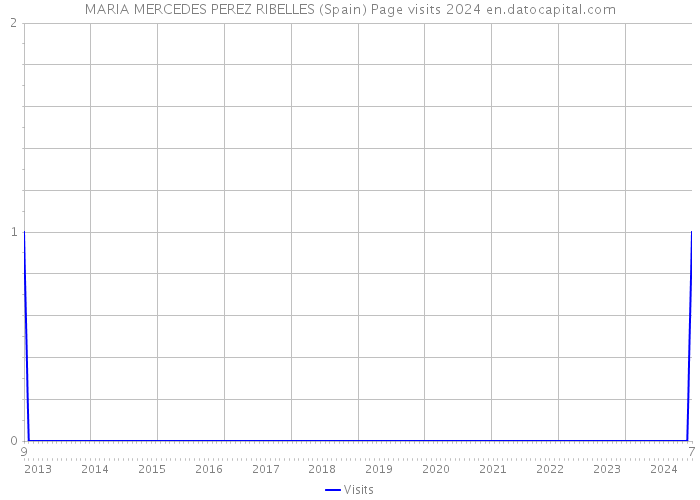 MARIA MERCEDES PEREZ RIBELLES (Spain) Page visits 2024 