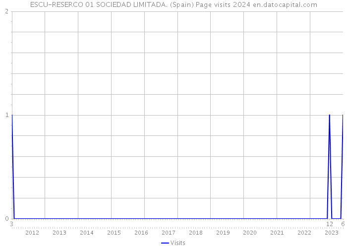 ESCU-RESERCO 01 SOCIEDAD LIMITADA. (Spain) Page visits 2024 