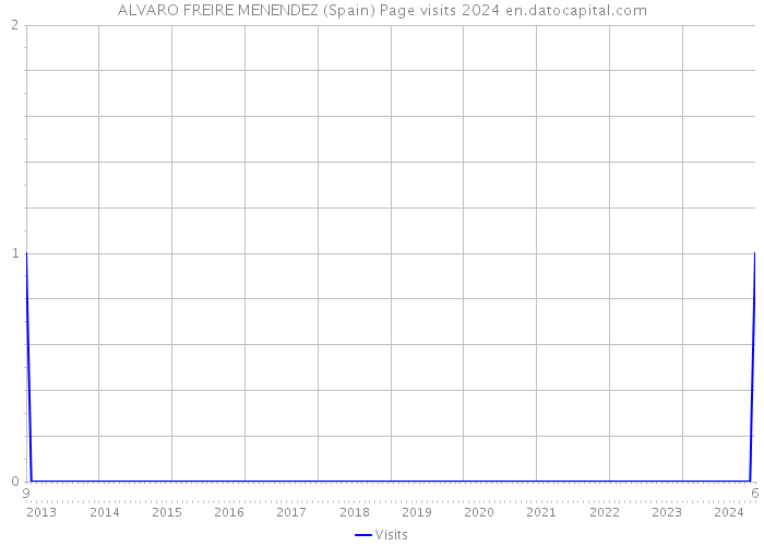 ALVARO FREIRE MENENDEZ (Spain) Page visits 2024 