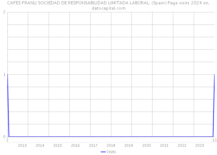 CAFES FRANLI SOCIEDAD DE RESPONSABILIDAD LIMITADA LABORAL. (Spain) Page visits 2024 