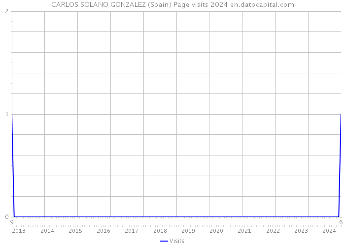 CARLOS SOLANO GONZALEZ (Spain) Page visits 2024 