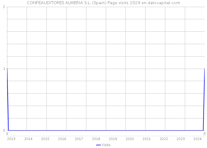 CONFEAUDITORES ALMERIA S.L. (Spain) Page visits 2024 