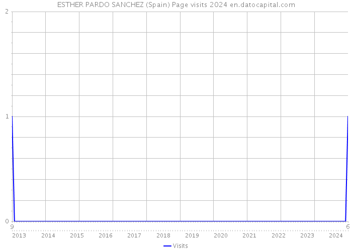 ESTHER PARDO SANCHEZ (Spain) Page visits 2024 