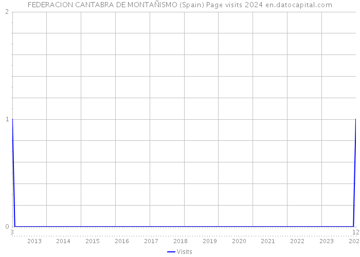 FEDERACION CANTABRA DE MONTAÑISMO (Spain) Page visits 2024 