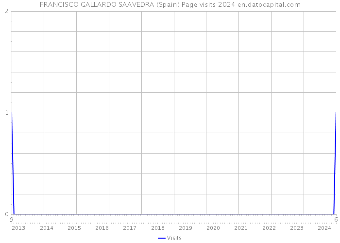 FRANCISCO GALLARDO SAAVEDRA (Spain) Page visits 2024 