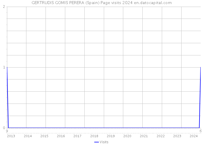 GERTRUDIS GOMIS PERERA (Spain) Page visits 2024 