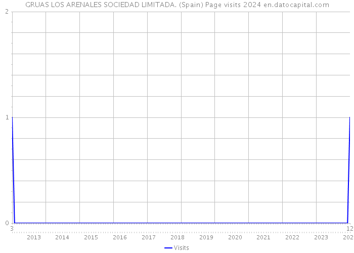 GRUAS LOS ARENALES SOCIEDAD LIMITADA. (Spain) Page visits 2024 