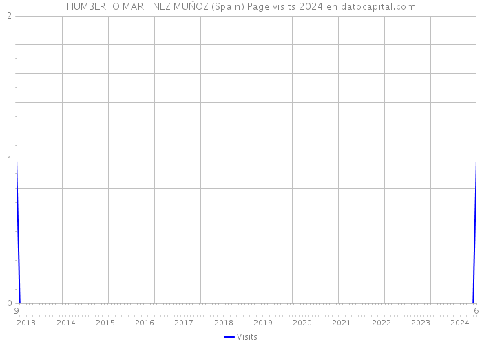 HUMBERTO MARTINEZ MUÑOZ (Spain) Page visits 2024 